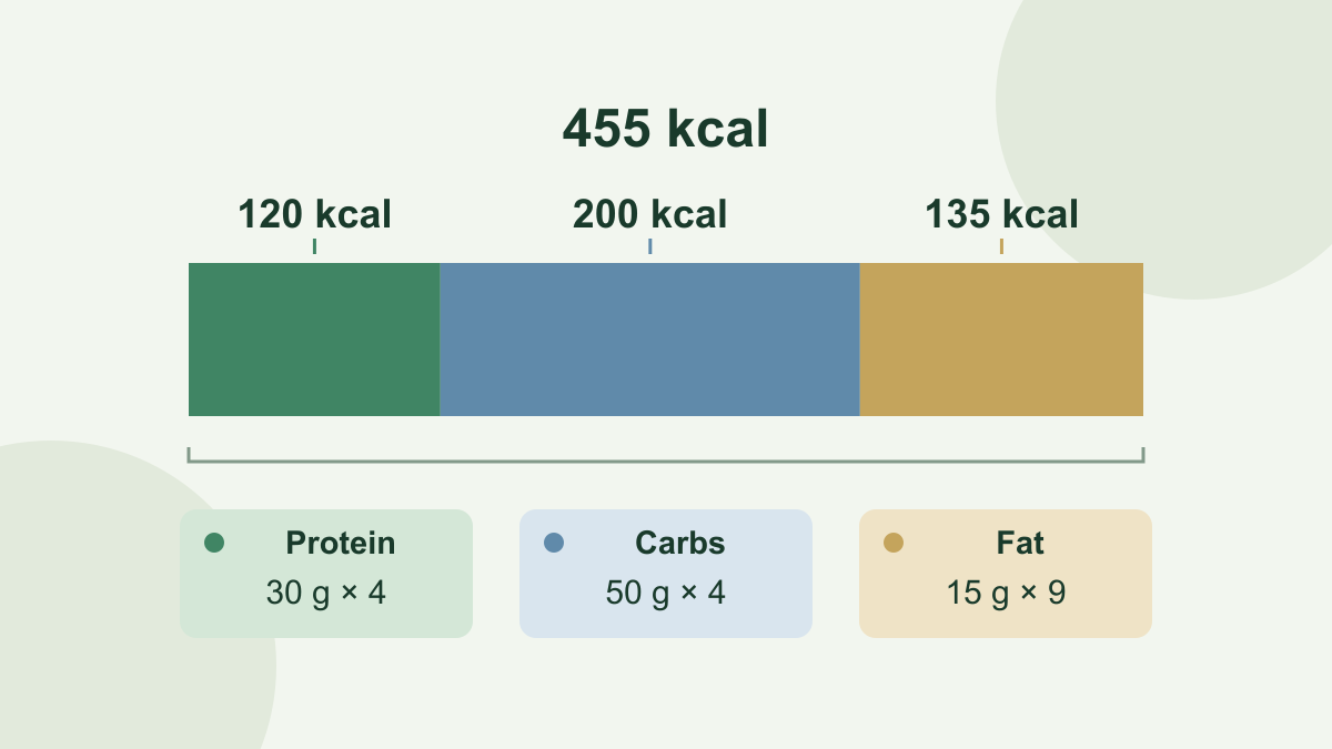 A stacked energy bar for an illustrative meal: 30 grams of protein gives 120 kcal, 50 grams of carbohydrate gives 200 kcal, and 15 grams of fat gives 135 kcal, totaling 455 kcal.