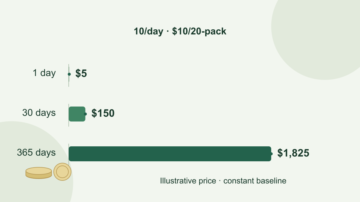 Three cigarette-spending bars for the invented five-dollar daily baseline: $5 for one day, $150 for 30 days and $1,825 for 365 days.