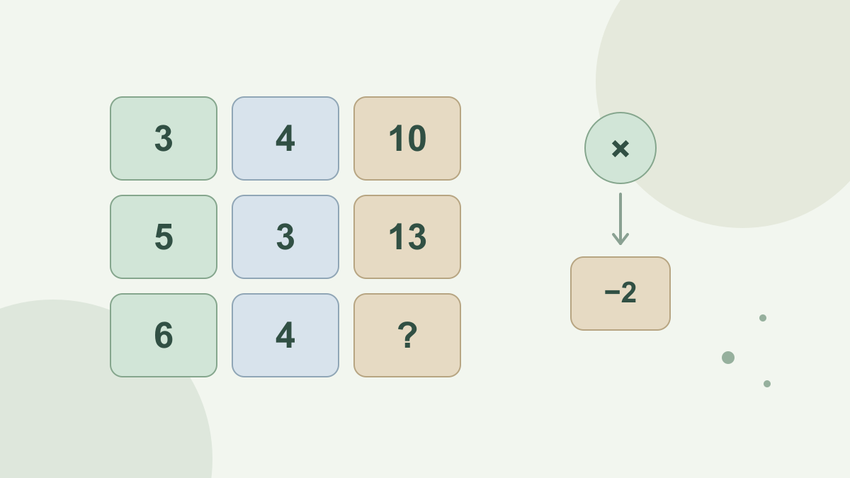 A missing-number grid with rows 3, 4, 10 and 5, 3, 13, then a blank after 6 and 4; multiply the inputs and subtract two.