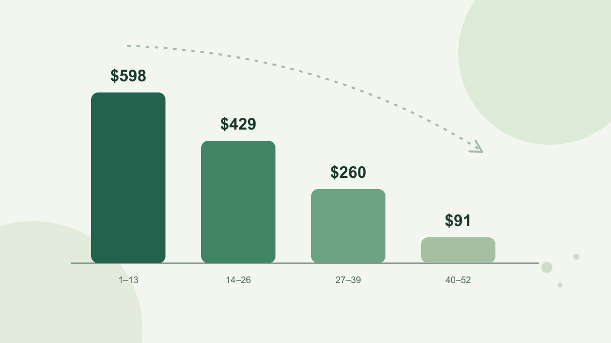 Four descending savings blocks: $598, $429, $260 and $91 across the 52-week reverse challenge.