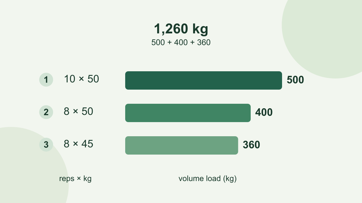 Three set-volume bars: 10 reps at 50 kg equals 500 kg, 8 reps at 50 kg equals 400 kg, and 8 reps at 45 kg equals 360 kg.